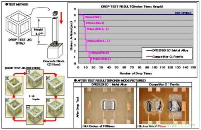 為什么醫療設備青睞村田的金屬合金功率電感器？