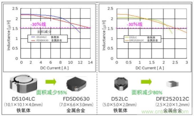 為什么醫療設備青睞村田的金屬合金功率電感器？