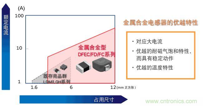 為什么醫療設備青睞村田的金屬合金功率電感器？