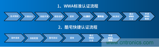 酷宅科技：國內廠商做亞馬遜Alexa WWA認證需要注意什么