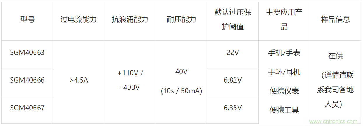 高耐壓和條件觸發對OVP意味著什么