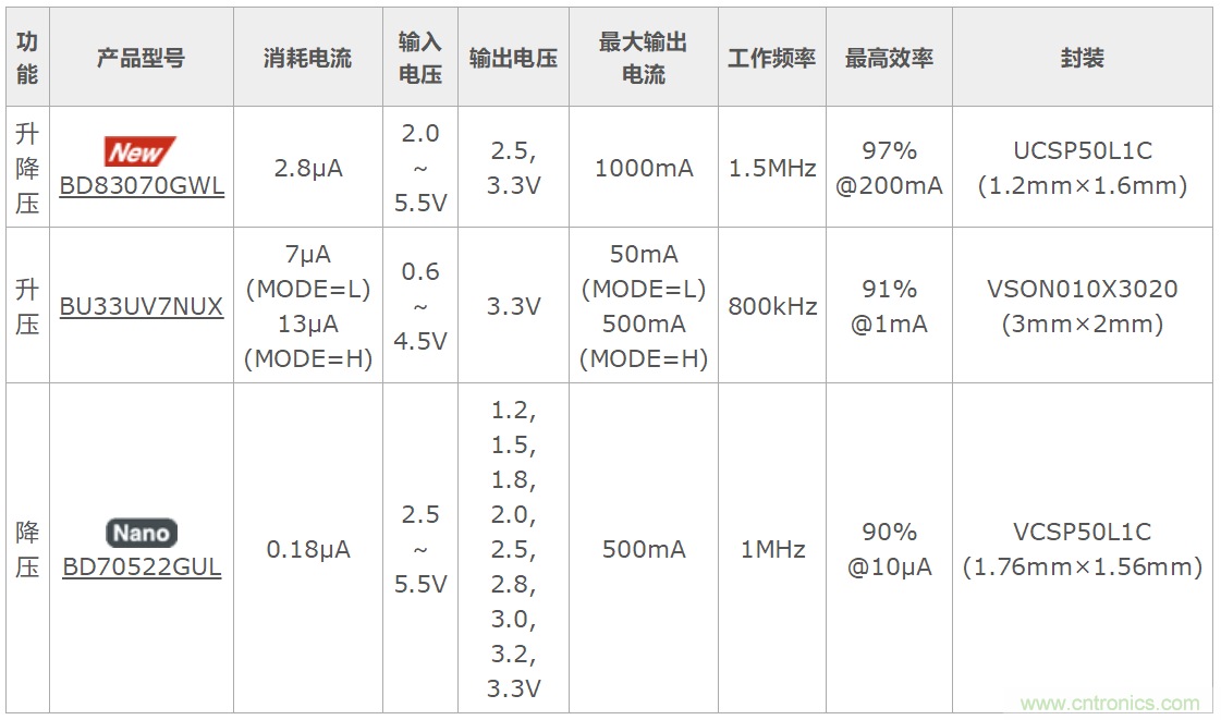 從輕負載到重負載均實現高效率 充分地延長電池設備的續航時間