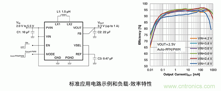 從輕負載到重負載均實現高效率 充分地延長電池設備的續航時間