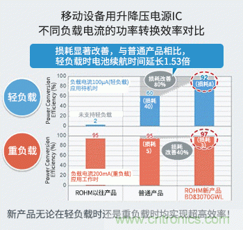 從輕負載到重負載均實現高效率 充分地延長電池設備的續航時間