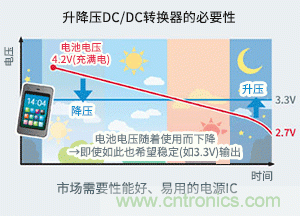 從輕負載到重負載均實現高效率 充分地延長電池設備的續航時間