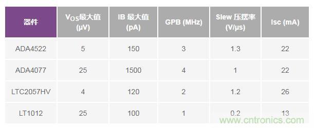 如何實(shí)現(xiàn)高精度、快速建立的大電流源！