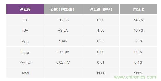 如何實(shí)現(xiàn)高精度、快速建立的大電流源！