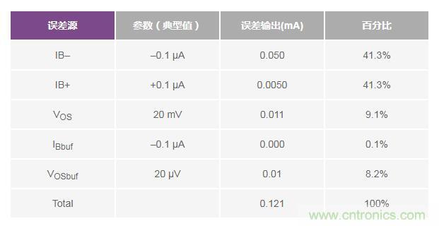 如何實(shí)現(xiàn)高精度、快速建立的大電流源！