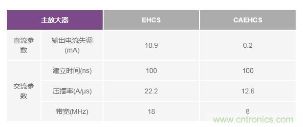 如何實(shí)現(xiàn)高精度、快速建立的大電流源！