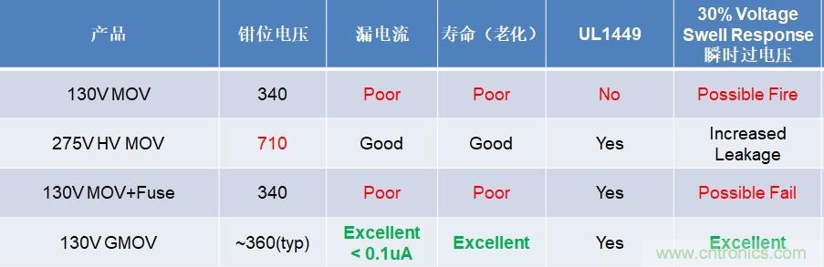 融合GDT和MOV，Bourns打造創新型過壓保護器件