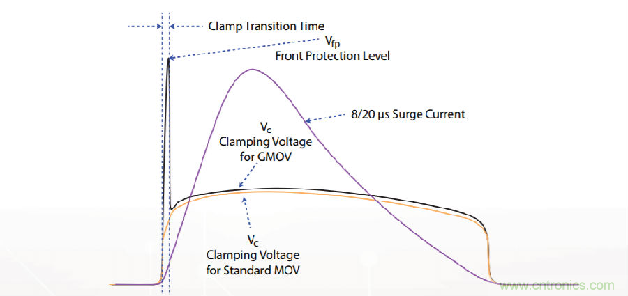 融合GDT和MOV，Bourns打造創新型過壓保護器件