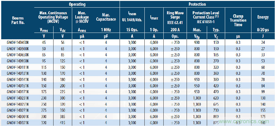 融合GDT和MOV，Bourns打造創新型過壓保護器件