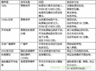 多角度分析運放電路如何降噪，解決方法都在這里了！