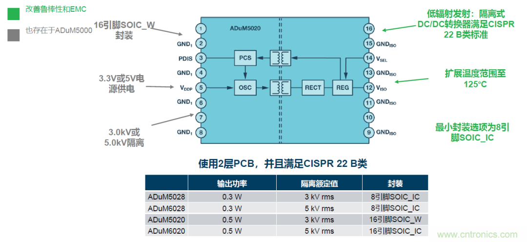 如何簡化電源隔離設計，輕松滿足EMI目標？