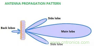 控陣天線輻射基礎知識