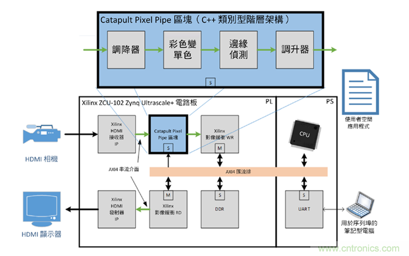 AI加速器生態系統