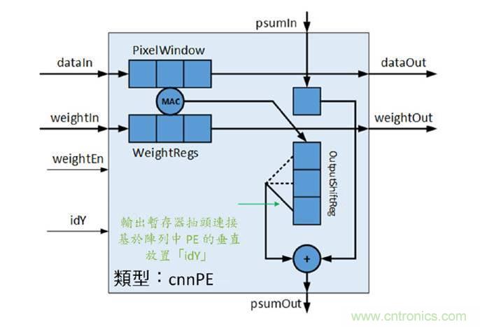 AI加速器生態系統