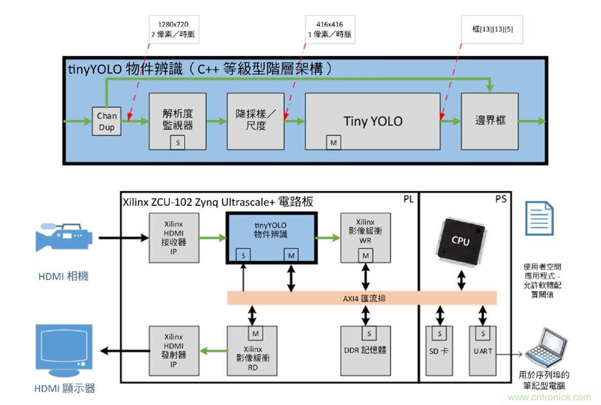 AI加速器生態系統