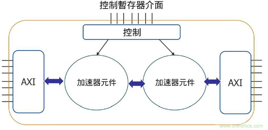 AI加速器生態系統