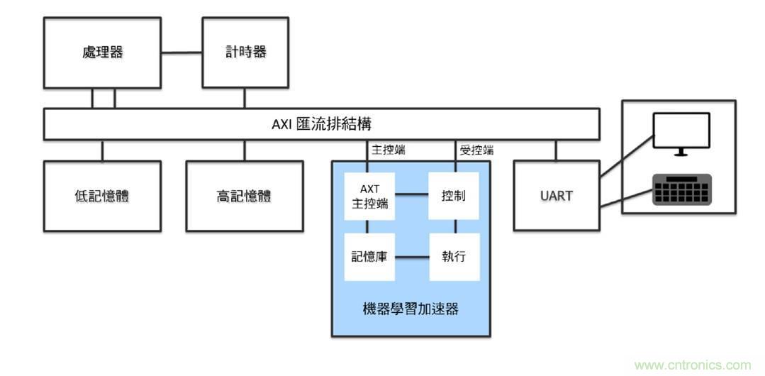 AI加速器生態系統