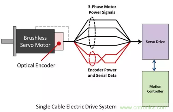 伺服電機(jī)的單電纜連接技術(shù)