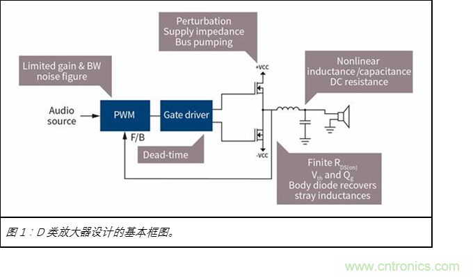 為什么GaN用于D類放大器獨有優勢