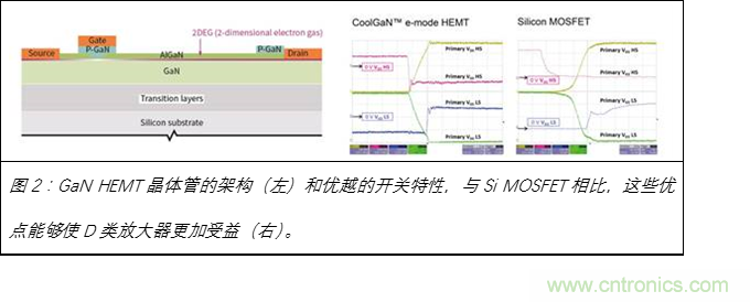 為什么GaN用于D類放大器獨有優勢