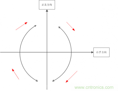 MEMS陀螺儀是如何工作的？