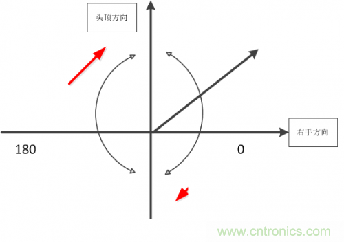 MEMS陀螺儀是如何工作的？