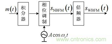 調頻信號是如何產生的？解調有哪幾種？