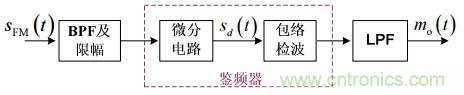 調頻信號是如何產生的？解調有哪幾種？