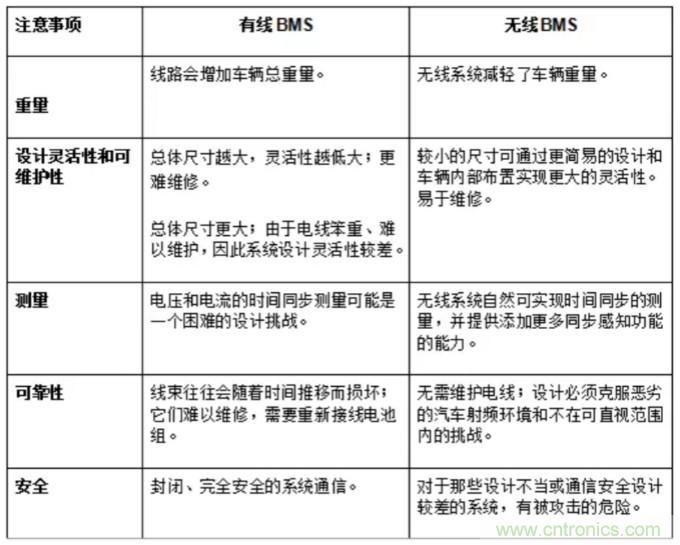 有關混合動力汽車和電動汽車的無線BMS的三個問題