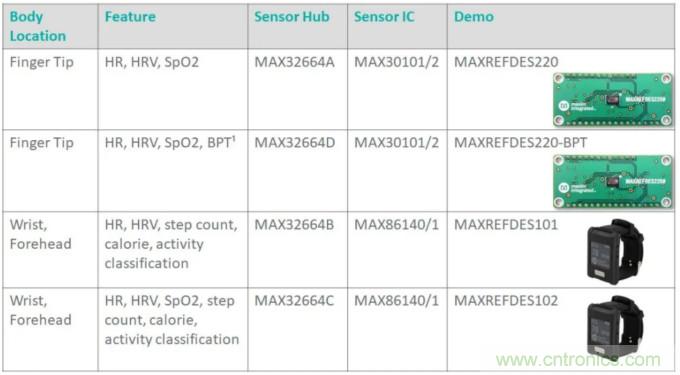 基于MAX32664的可穿戴光學(xué)測(cè)量方案