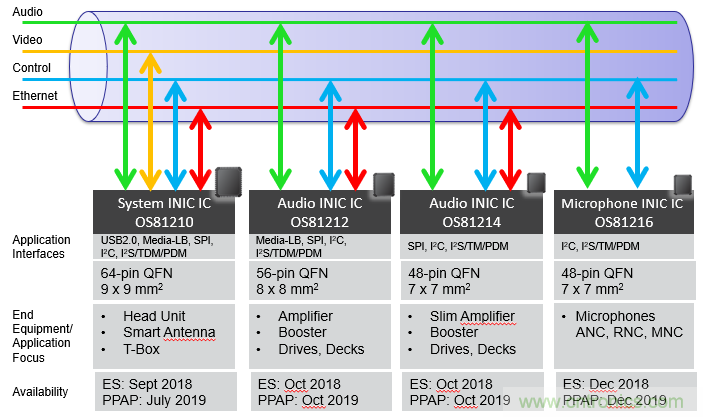 INICnet技術簡化車載音頻和聲學功能的實現