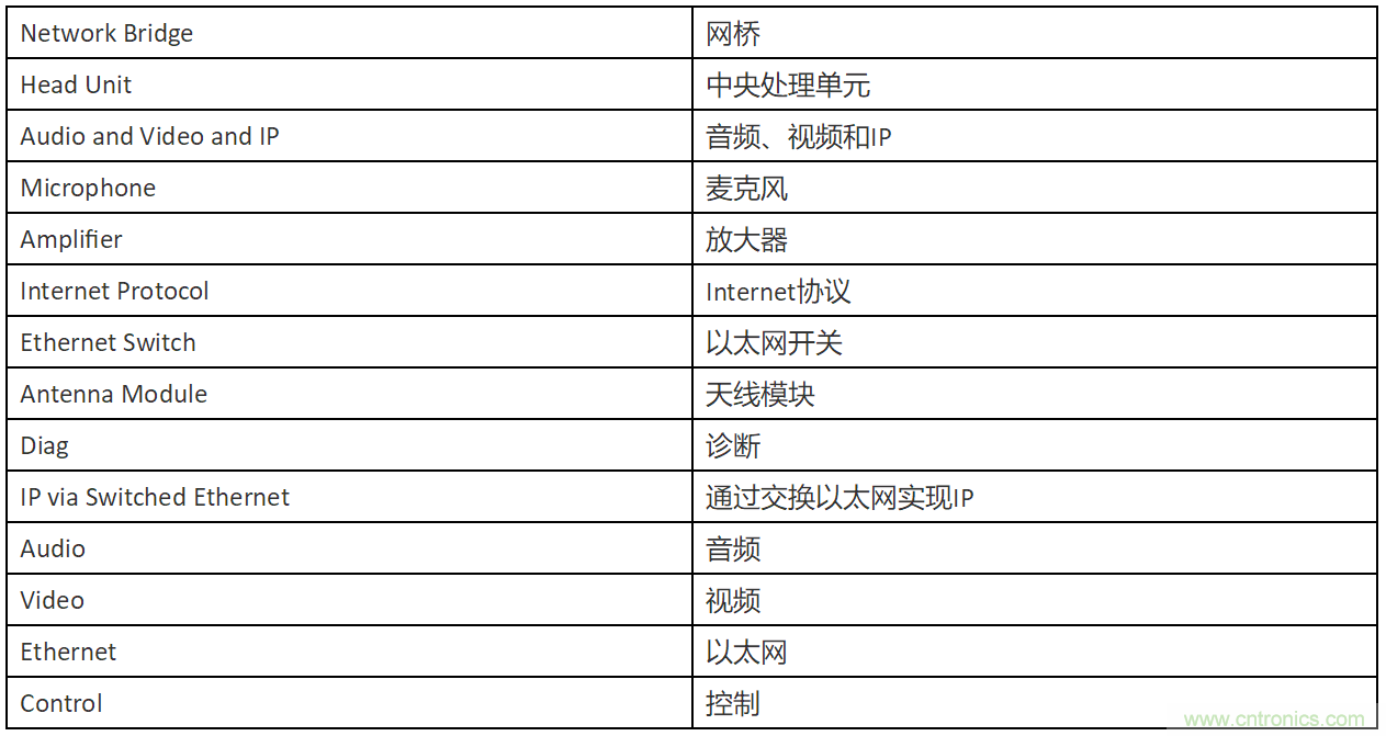 INICnet技術簡化車載音頻和聲學功能的實現