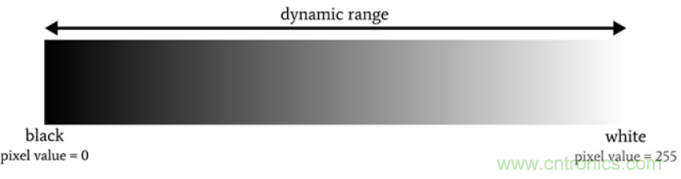 詳細解讀成像系統的動態范圍