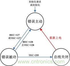 節點BusOff恢復過程分析與測試