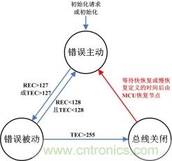 節點BusOff恢復過程分析與測試