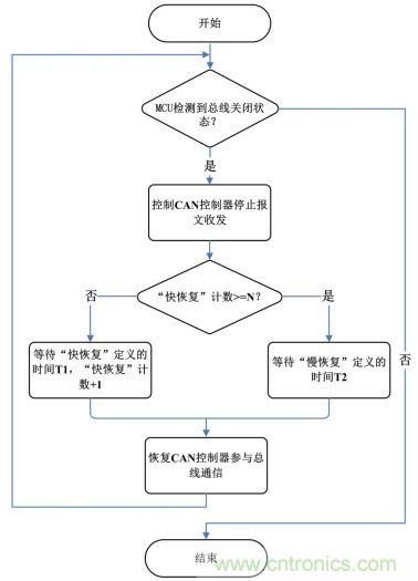 節點BusOff恢復過程分析與測試