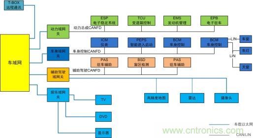 未來智能網聯汽車的整車架構會是什么樣