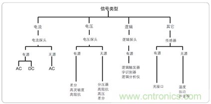 解決嵌入式系統(tǒng)信號調(diào)試的五個階段難題