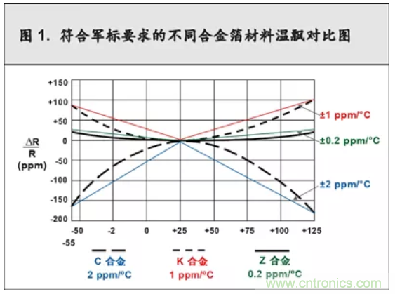 10個技術理由：金屬箔電阻內在特殊設計