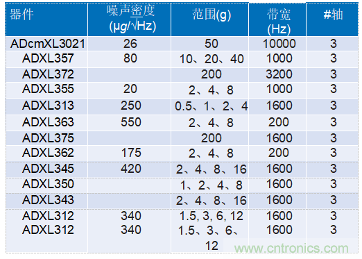 為工業4.0啟用可靠的基于狀態的有線監控——第2部分