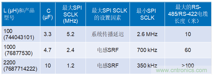 為工業4.0啟用可靠的基于狀態的有線監控——第2部分