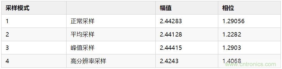 使用數字示波器DS6104測量交流信號的幅值和相位