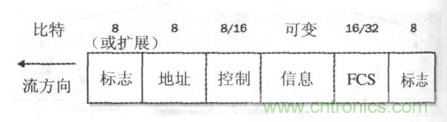 一點點了解數據通信，數據通信原理介紹(下)