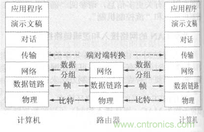 一點點了解數據通信，數據通信原理介紹(下)