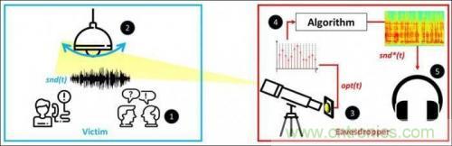一個(gè)燈泡，是如何實(shí)現(xiàn)竊聽技術(shù)的？