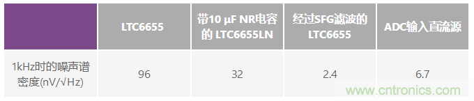 為何基準(zhǔn)電壓噪聲非常重要？