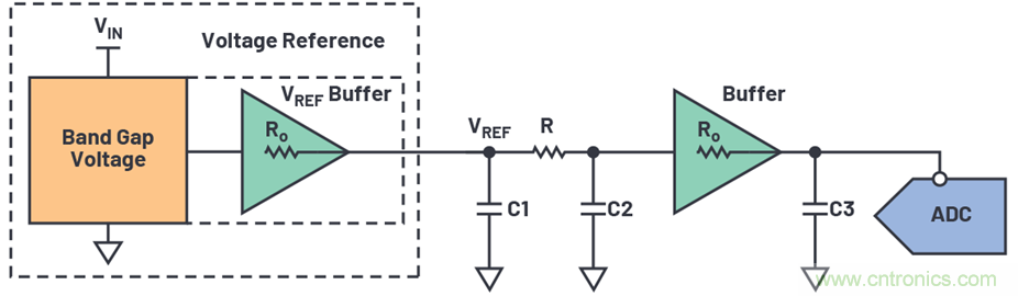 為何基準(zhǔn)電壓噪聲非常重要？